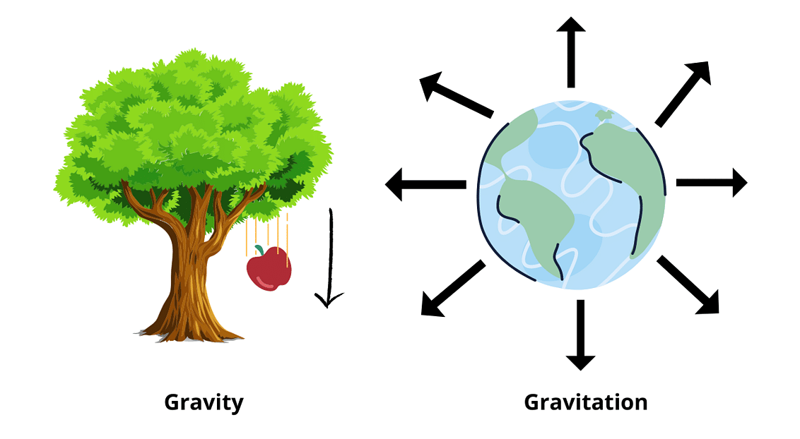 Universal Law Of Gravitation Statement Equation And Gravitational Constant 4896