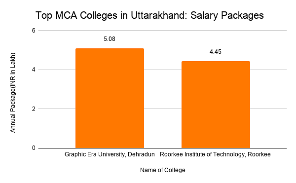  Top MCA Colleges in Uttarakhand: Salary Packages