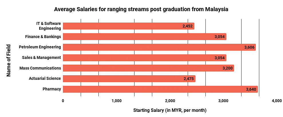 Average Salaries for Ranging Stream PG