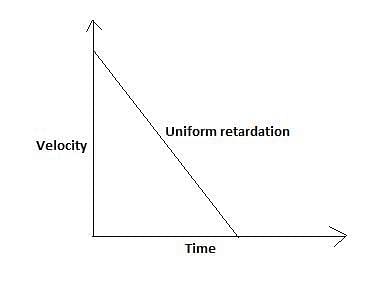 Velocity-Time Graph for Retardation