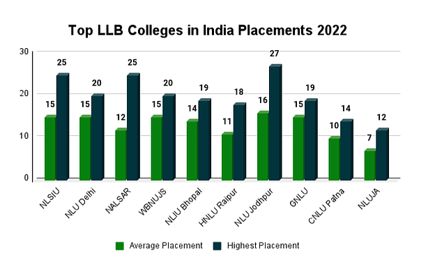 Top LLB Colleges in India Placement