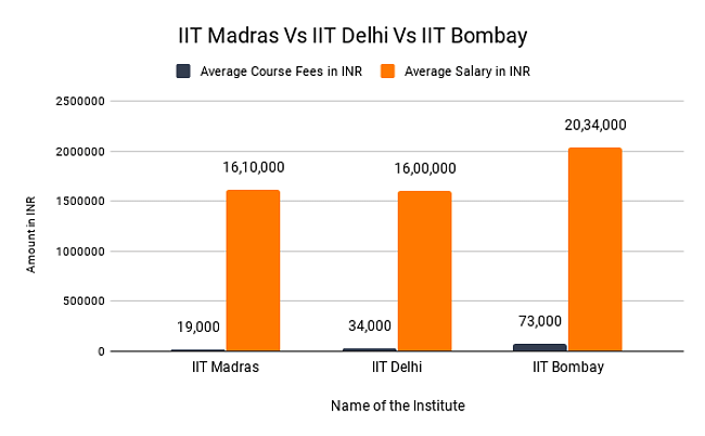 IIT Madras Vs IIT Delhi Vs IIT Bombay