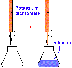 Method of determination. Titration Experiment Table. Titration Iodine. Potassium Dichromate 6. Potassium Dichromate aborbance wavelength scan.