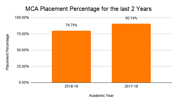 MCA Placement Percentage for the last 2 Years