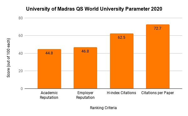 University of Madras Ranking