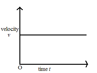 Velocity-Time Graph for Uniform Velocity