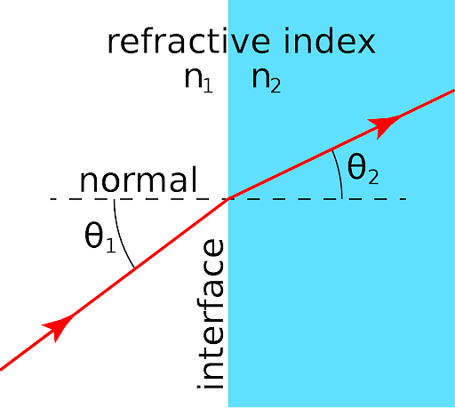 experiment to determine refractive index of glass block