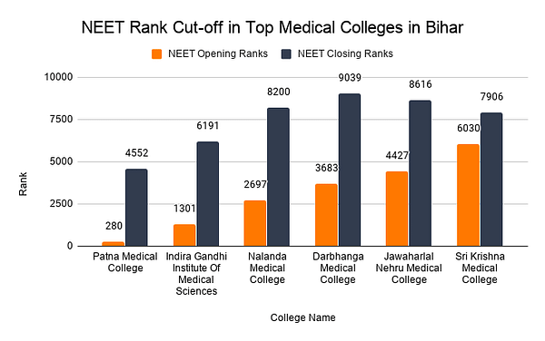 NEET Rank Cut-off in Top Medical Colleges in Bihar 