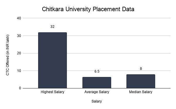 Chitkara University Placement Data