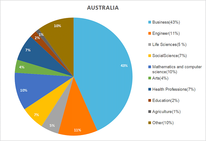 Programs offered in Australia