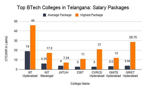 Top BTech Colleges in Telangana: Salary Packages