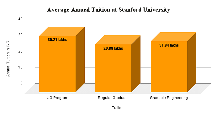 stanford university phd fees for international students