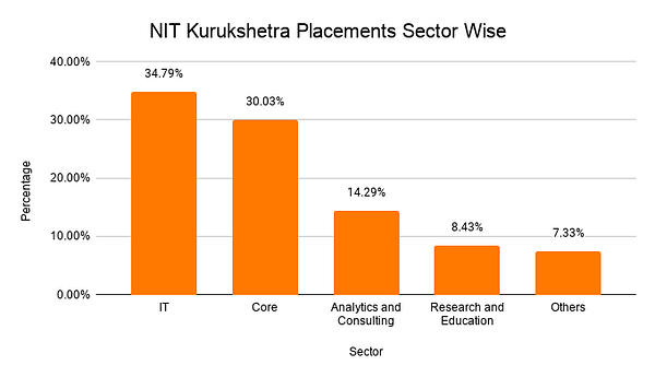 NIT Kurukshetra Placements Sector Wise