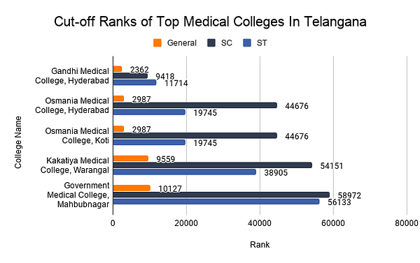 Cut-off Ranks of Top Medical Colleges In Telangana