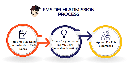 FMS Admission Process