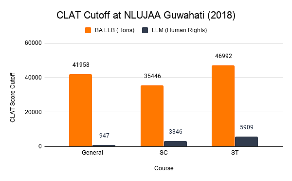CLAT Cutoff at NLUJAA Guwahati (2018)