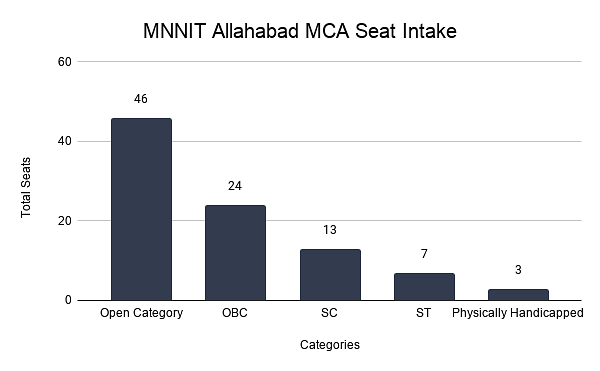 MNNIT Allahabad MCA Seat Intake