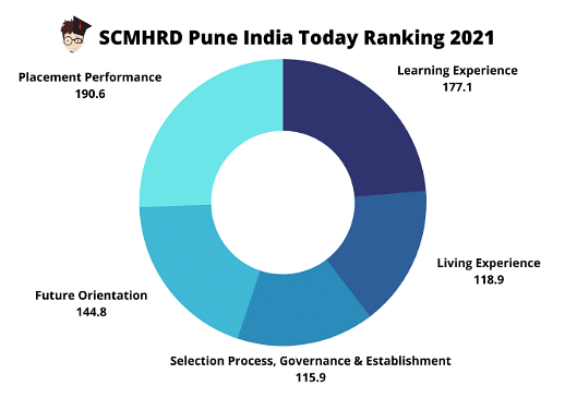 SCMHRD India Today Ranking