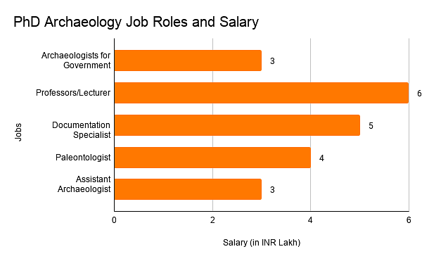 Job Roles and Salary 