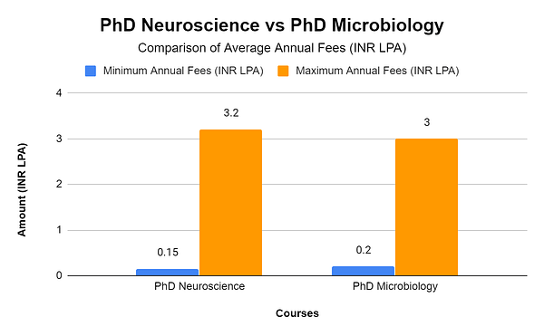 PhD Neuroscience vs PhD Microbiology