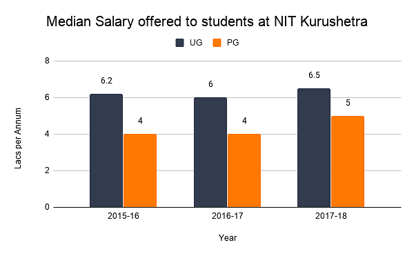 Median Salary offered to students at NIT Kurushetra