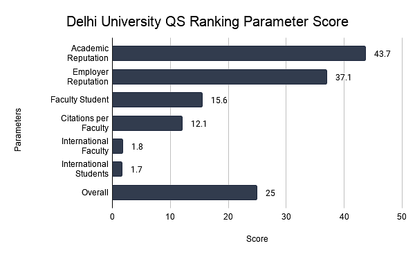 Delhi University QS Ranking Parameter Score
