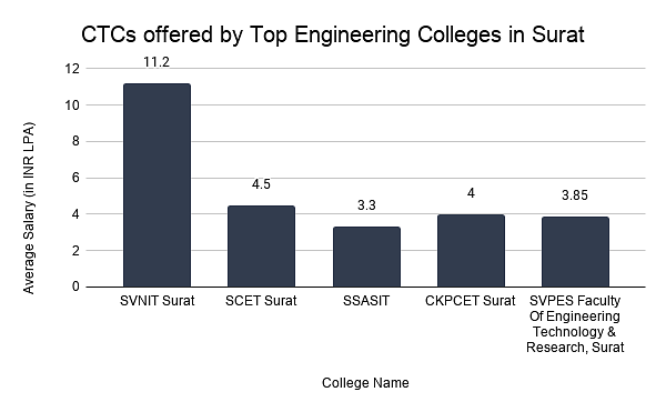CTCs offered by Top Engineering Colleges in Surat