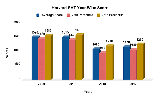 average sat essay score for harvard