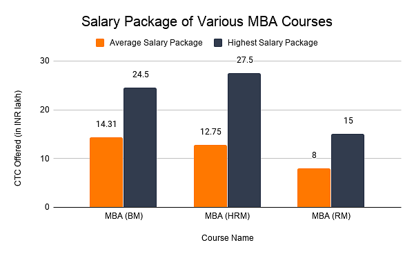 Salary Package of Various MBA Courses
