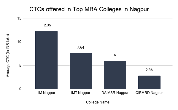 CTCs offered in Top MBA Colleges in Nagpur