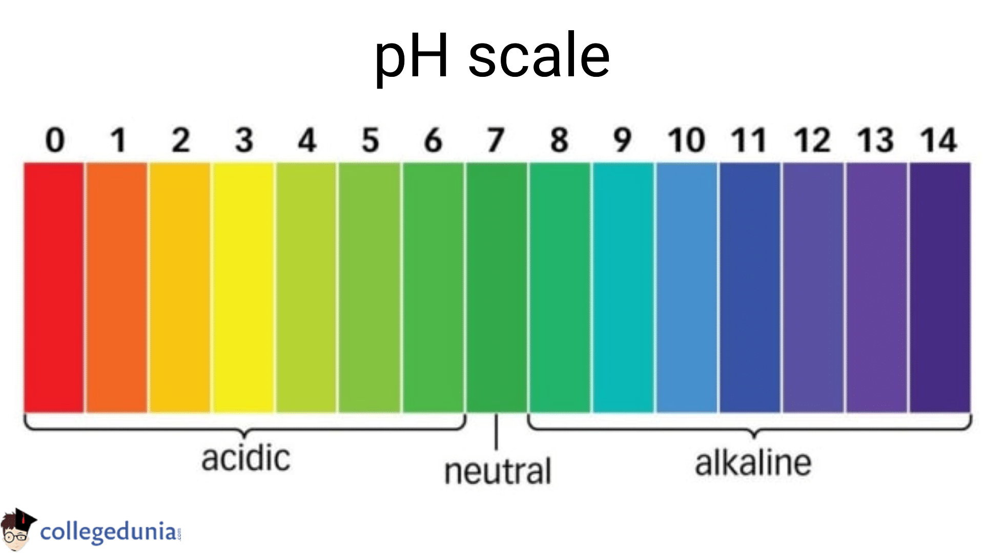 Щелочной сток. Водородный показатель PH=7. Показатель кислотности PH. Шкала кислотности PH. Шкала индикатора кислотности.
