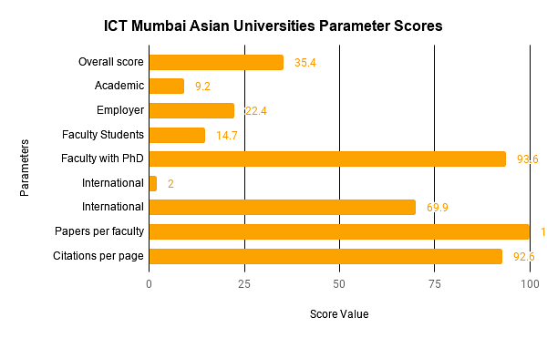 ICT Mumbai Ranking