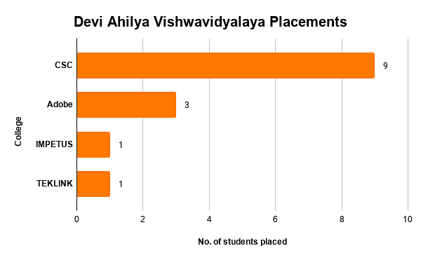 Devi Ahilya Vishwavidyalaya Placements