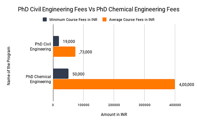 PhD Civil Engineering Fees Vs PhD Chemical Engineering Fees