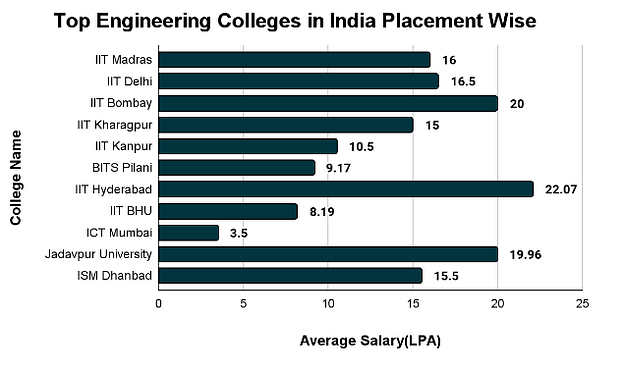 Top Engineering Colleges in India Placements