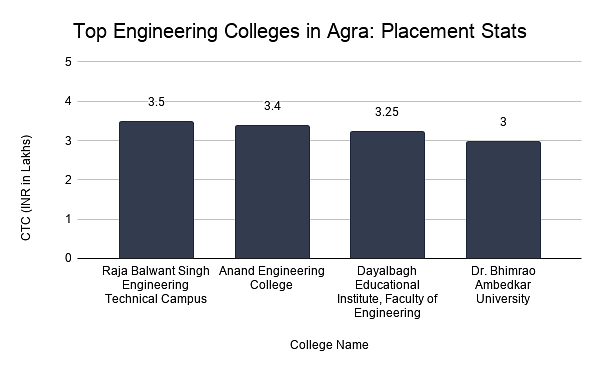 Top Engineering Colleges in Agra: Placement Stats