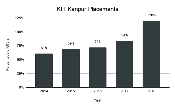 KIT Kanpur Placements