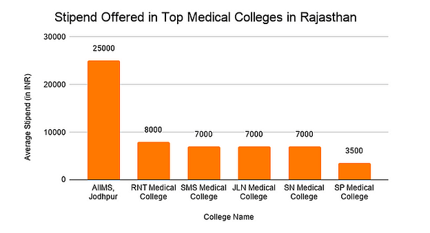 Top Medical Colleges in Rajasthan: Placement Wise