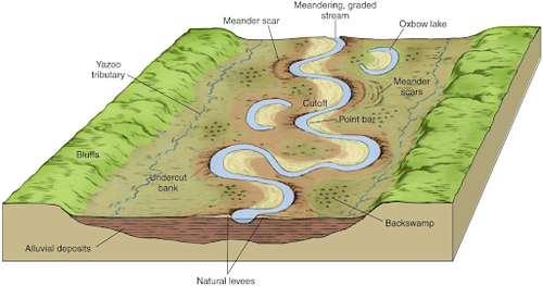 Depositional Landforms