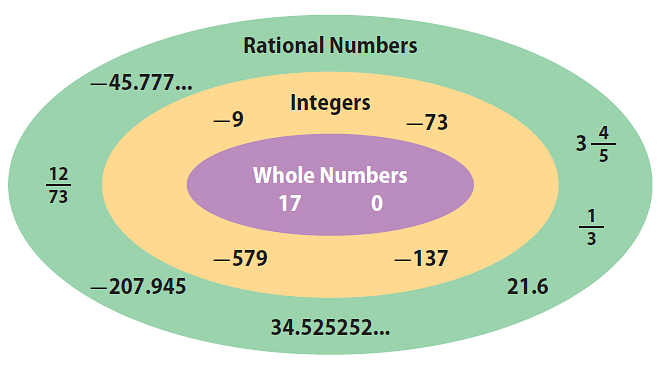 rational numbers definition and examples