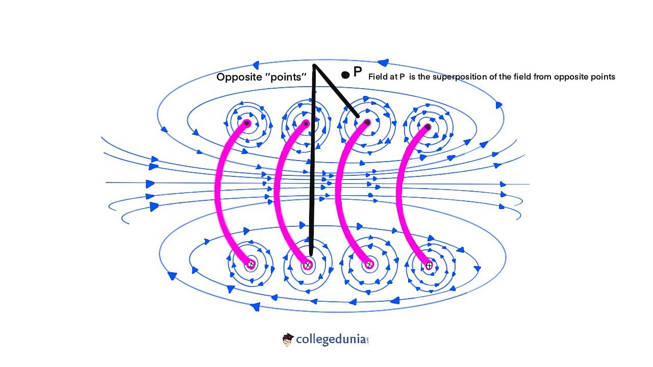 Magnetic Field In A Solenoid Formula Amperes Law And Solved Examples 2223