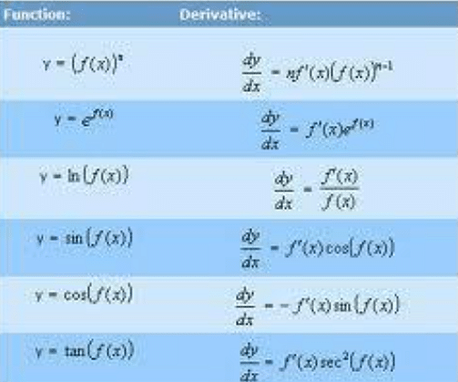 trigonometric derivative formulas