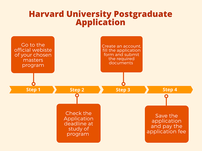 Harvard University Application Timeline