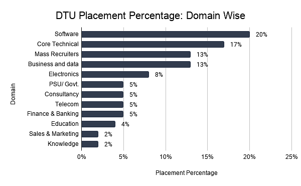 DTU Placement Percentage_ Domain Wise