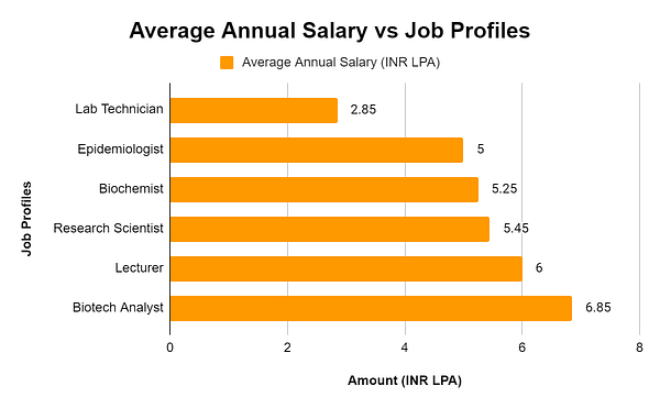 Average Annual Salary vs Job Profiles of BSc in Biotechnology