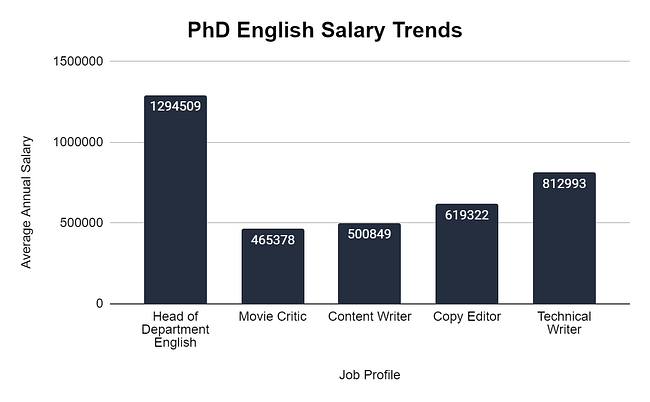 PHD English Salary Trends