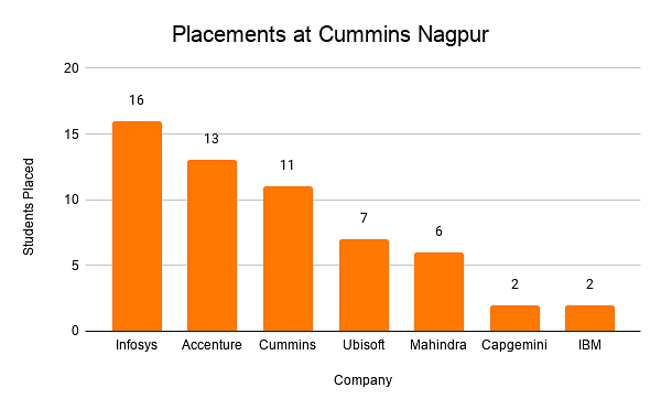 placements at cummins nagpur