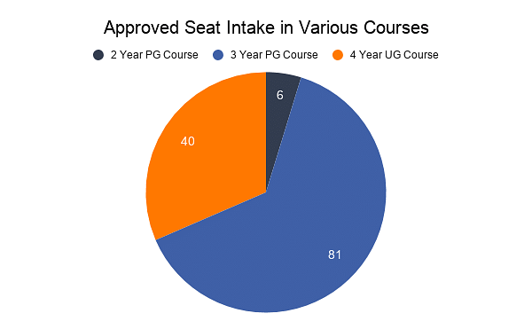 Approved Seat Intake in Various Courses