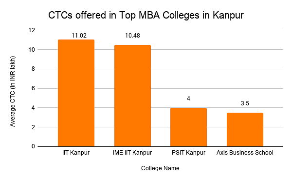 Top MBA Colleges in Kanpur