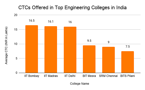 CTCs Offered in Top Engineering Colleges in India